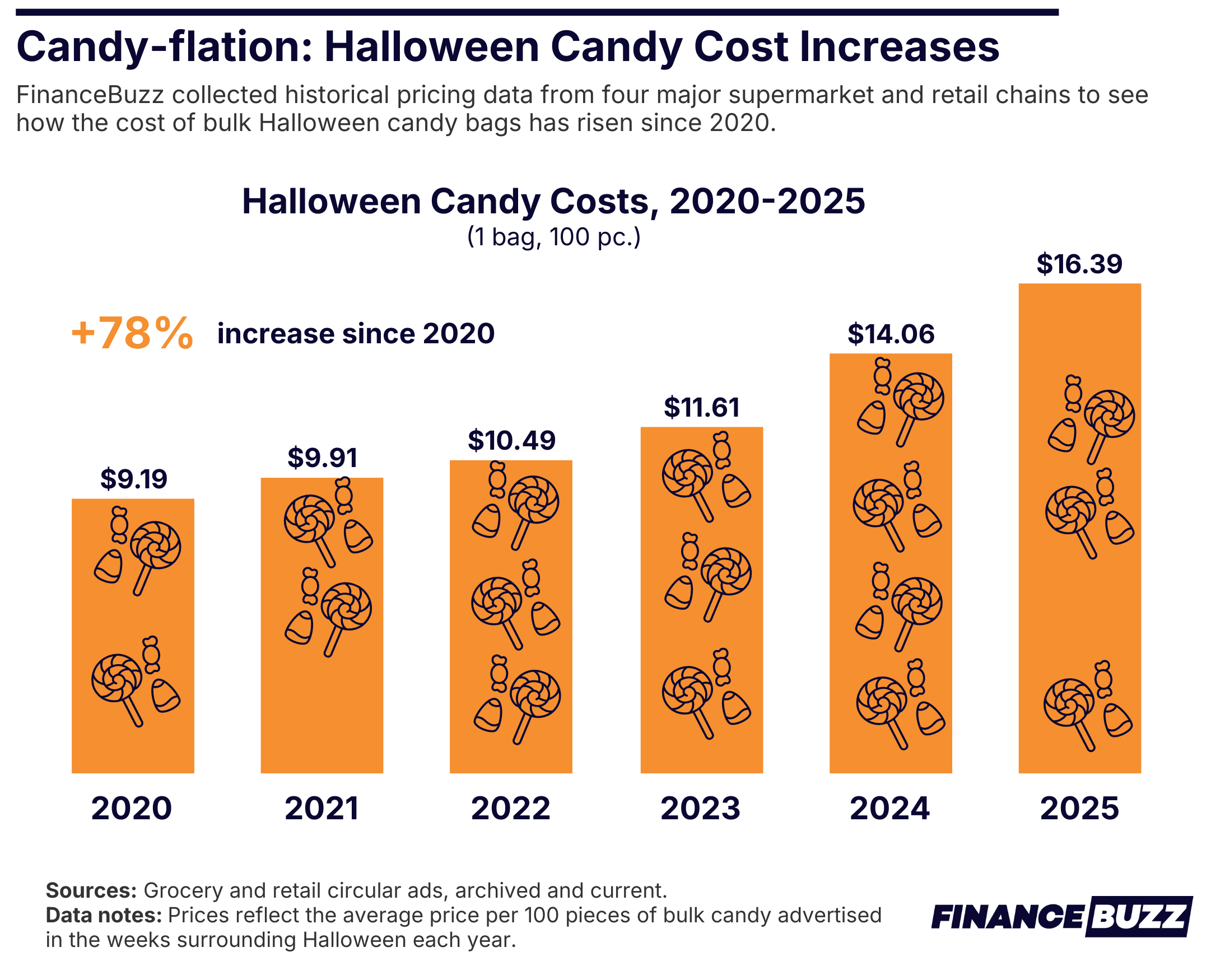 infographic showing the increase in candy prices from 2020 to 2025
