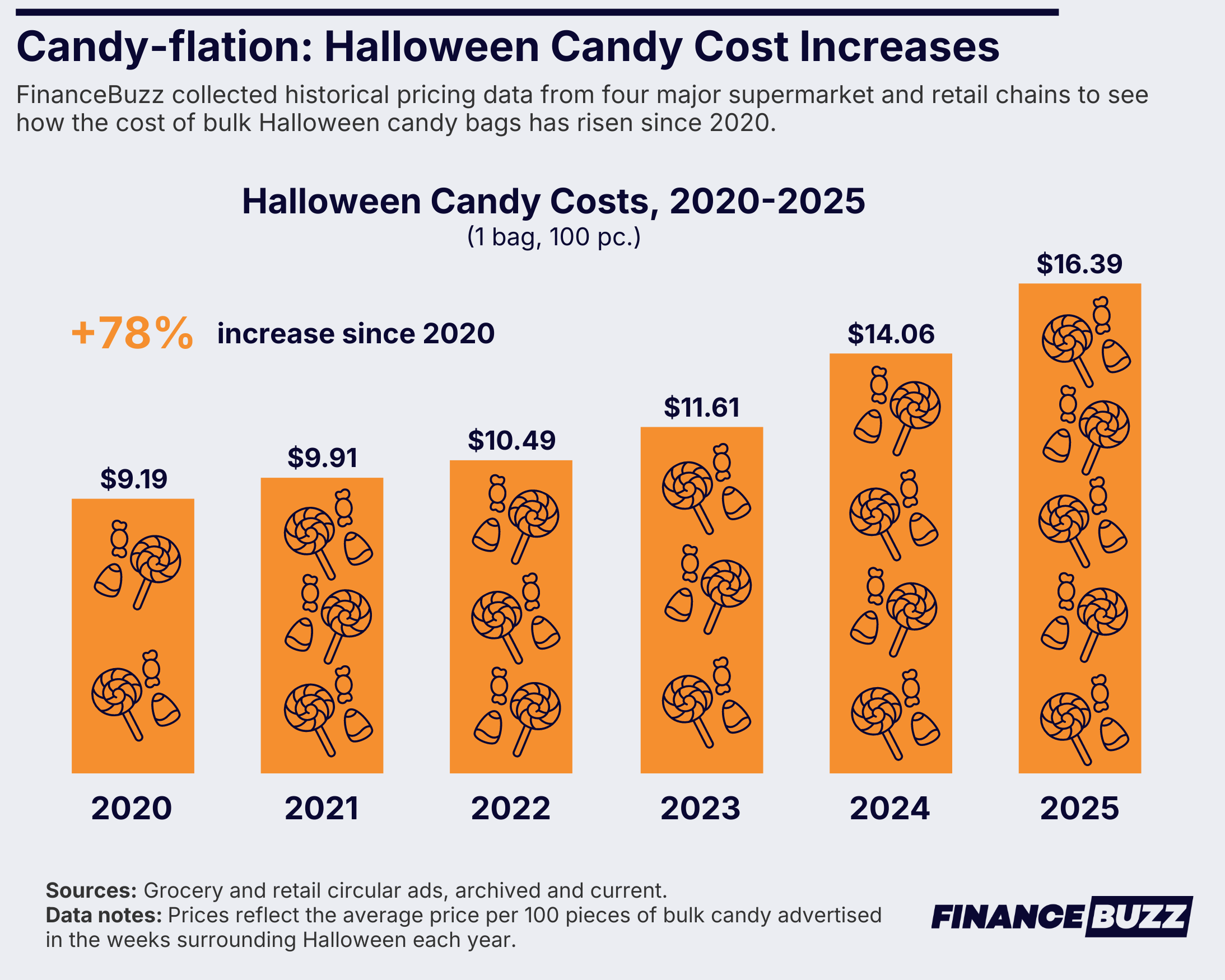 infographic showing increase in candy prices 2020-2025