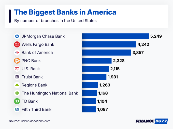 Graph of the biggest banks in America by branch numbers