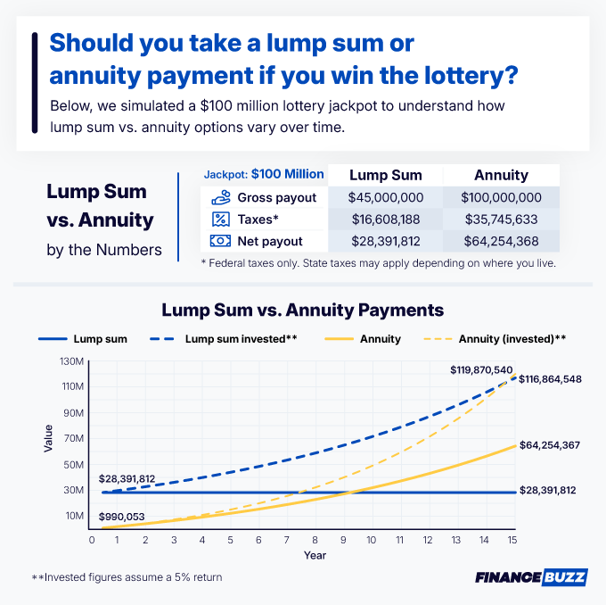 Lump sum vs. annuity payment illustrations