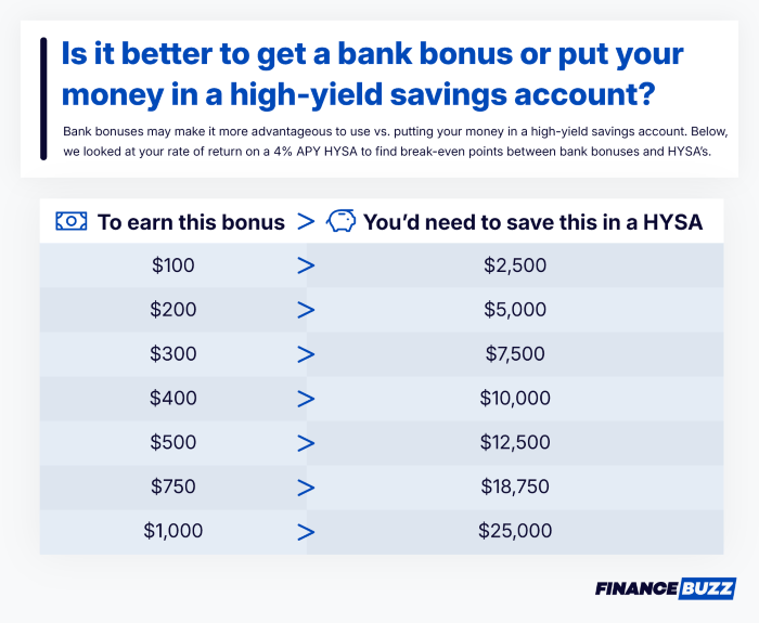 Is it better to get a bank bonus or put your money in an HYSA?