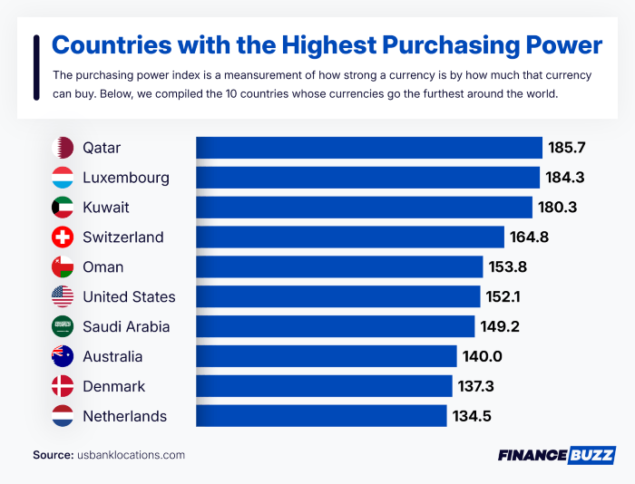 Countries with the highest purchasing power