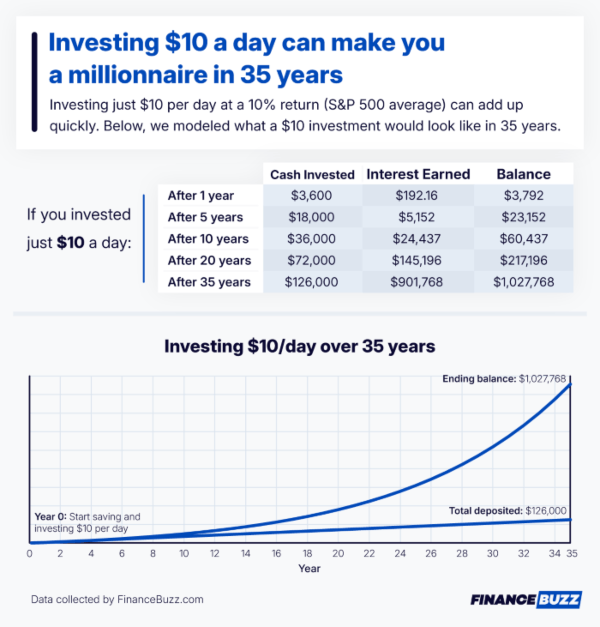 Results of investing $10 per day