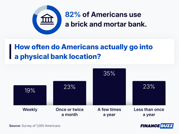 Percentage of people who use a brick-and-mortar bank