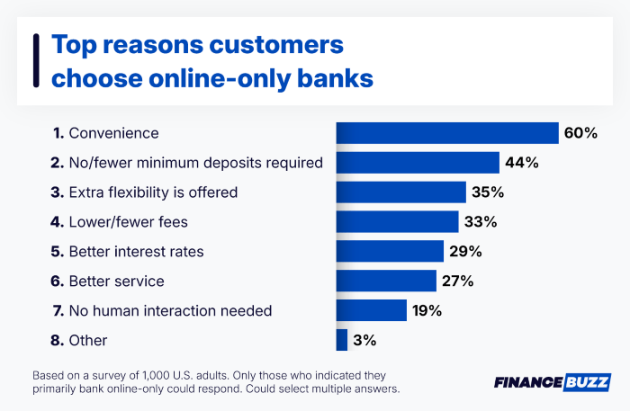 Top reasons customers choose online-only banks
