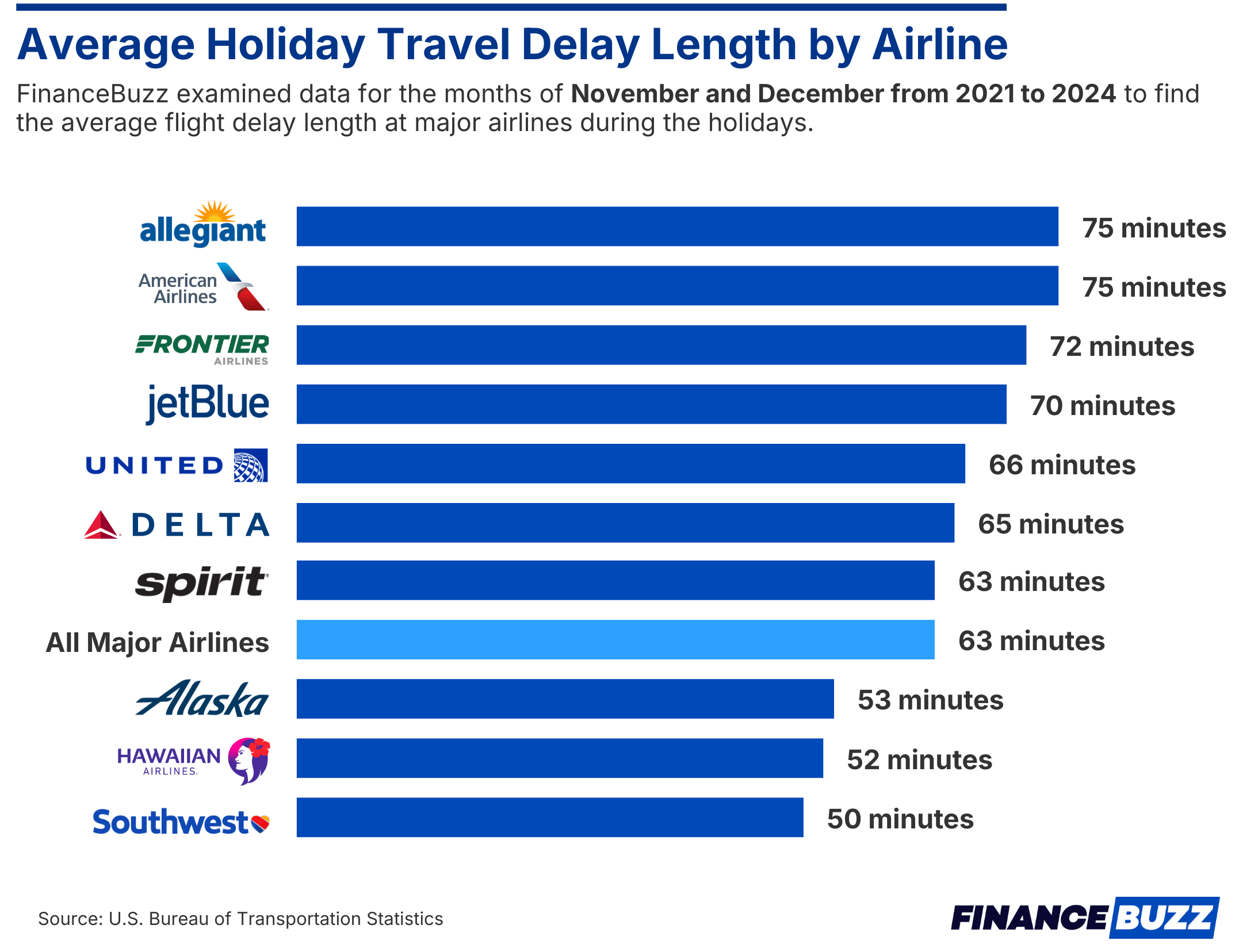 infographic showing average holiday travel delay length by airlines