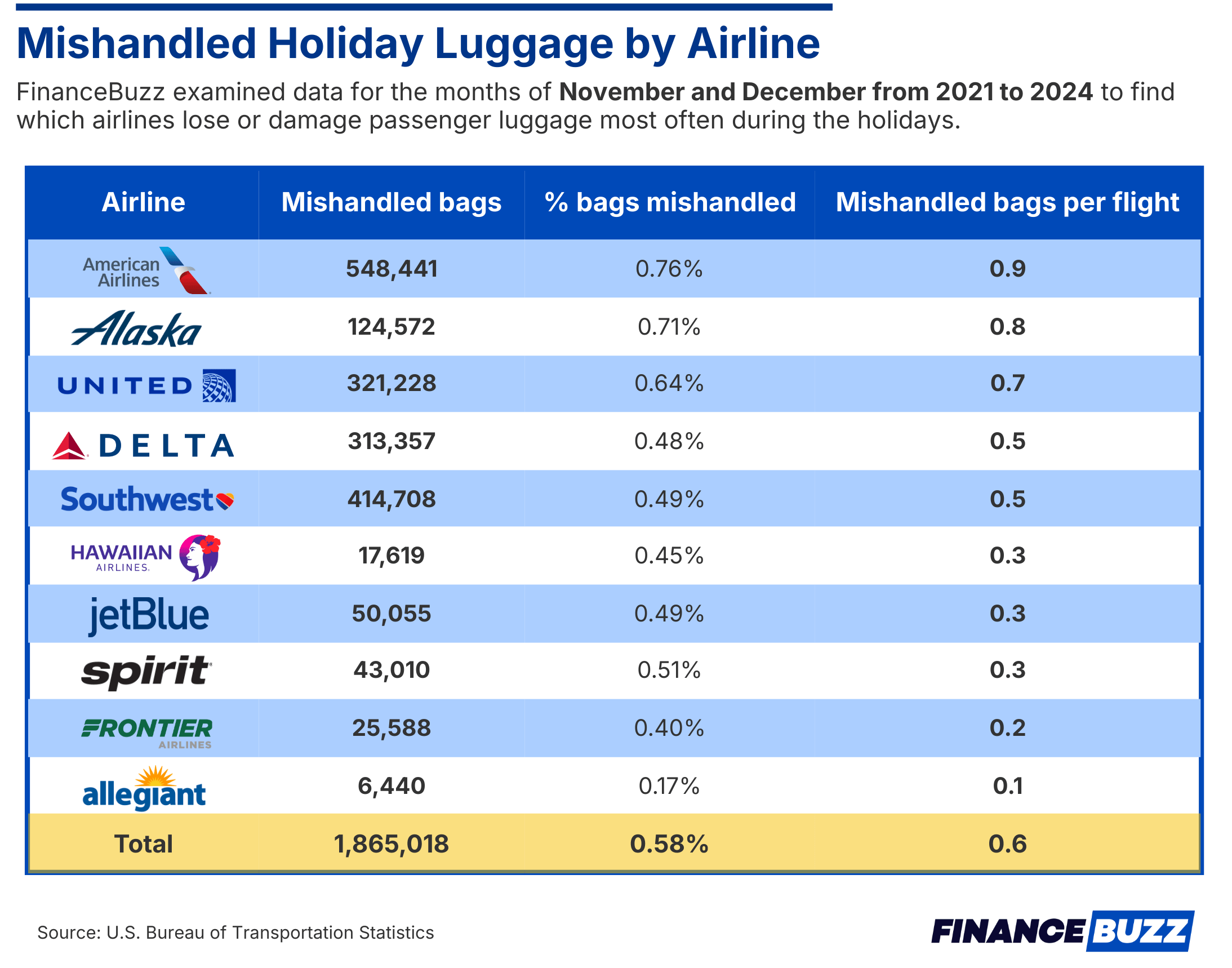 infographic showing mishandled holiday luggage by airline