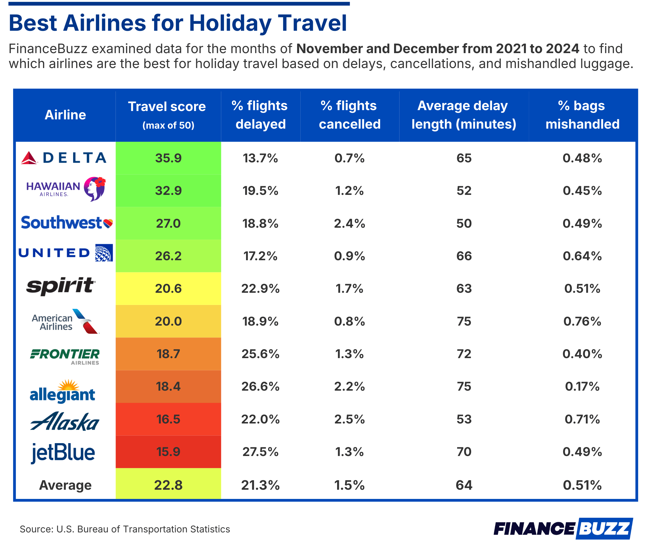 infographic showing best airlines for holiday travel