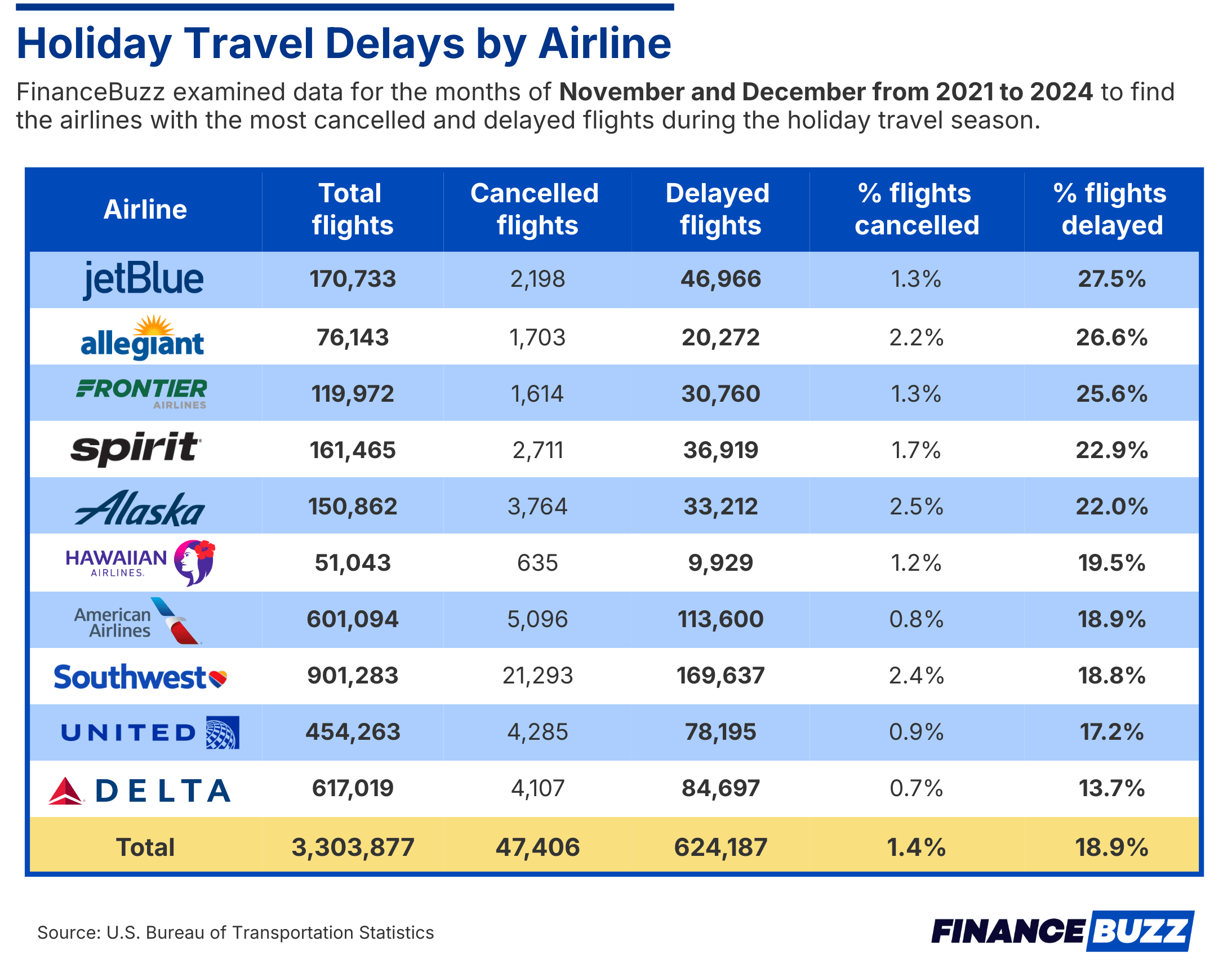inforgraphic showing holiday travel delays by airline