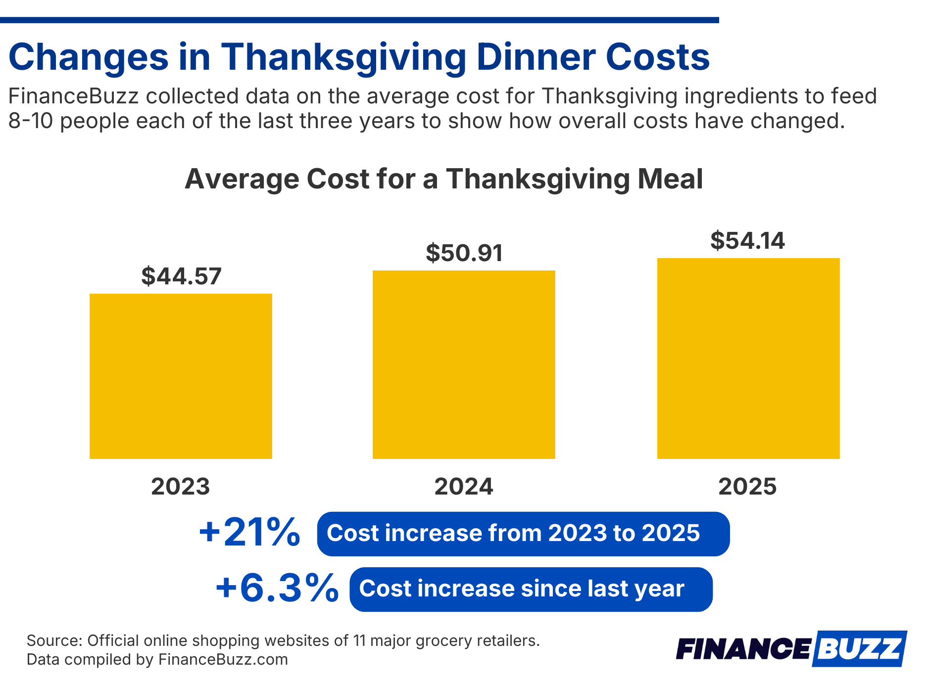 infographic showing changes in thanksgiving dinner costs 2023-2025