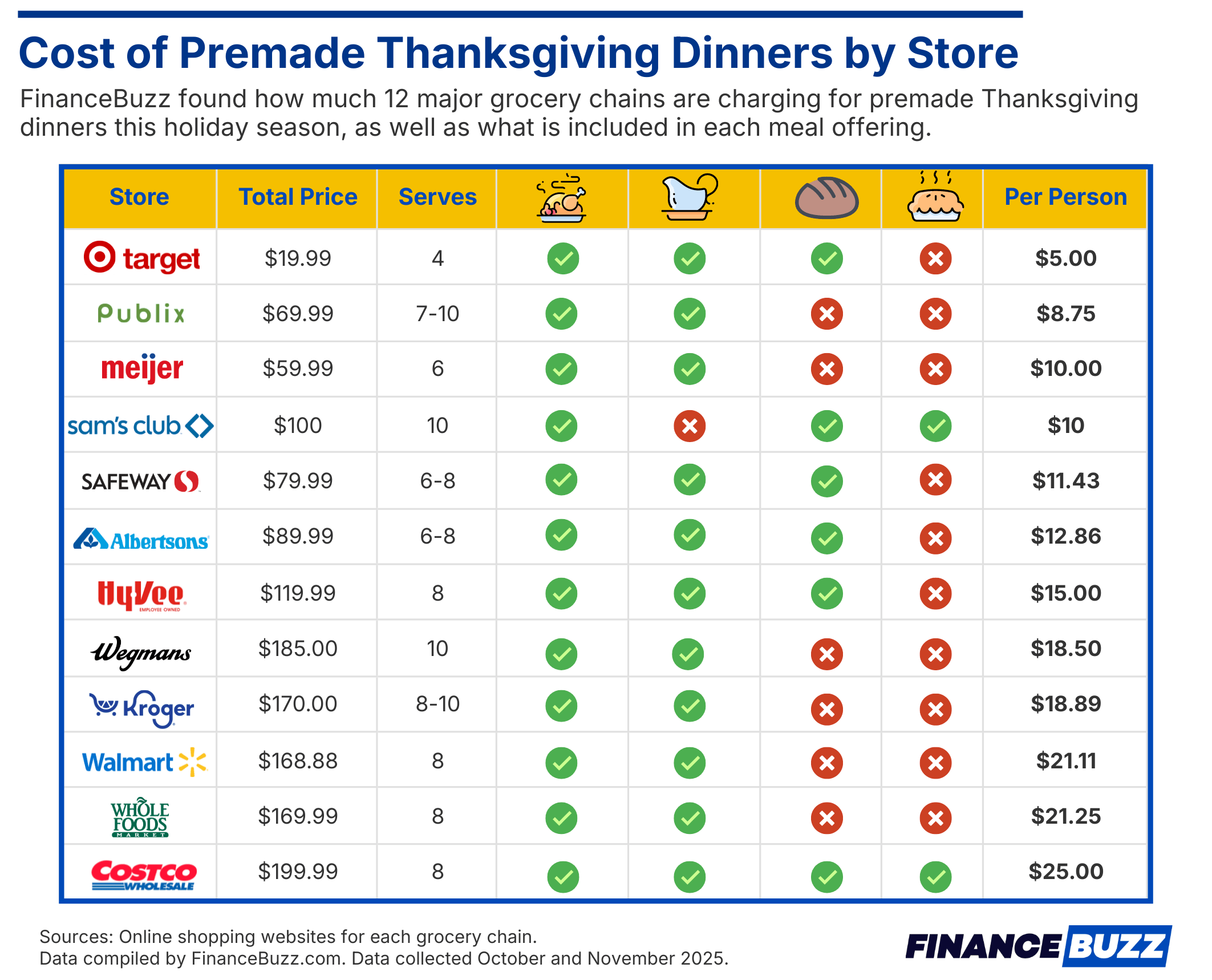 infographic showing cost of premade thanksgiving dinners by store