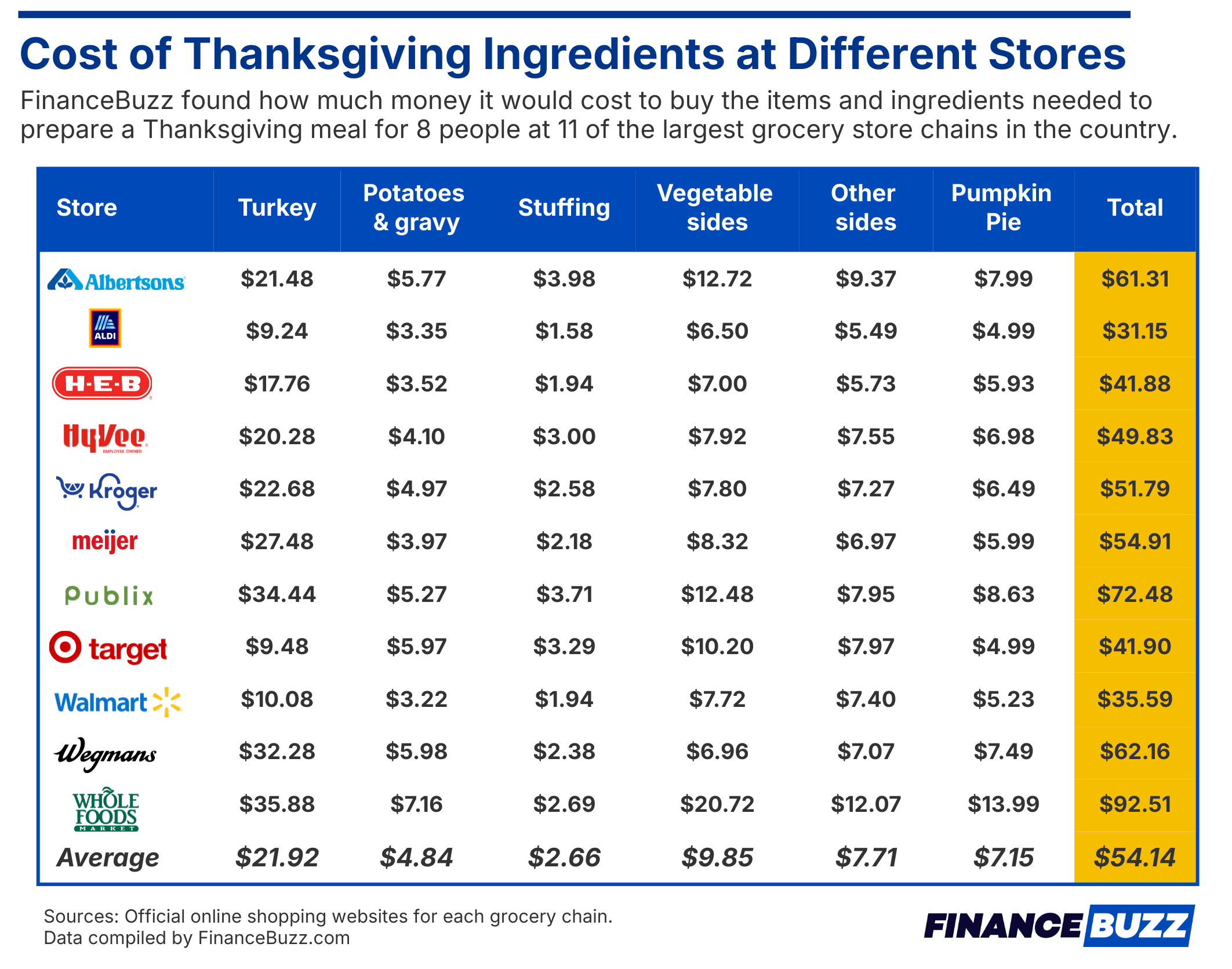 infographic showing the cost of thanksgiving ingredients at different stores