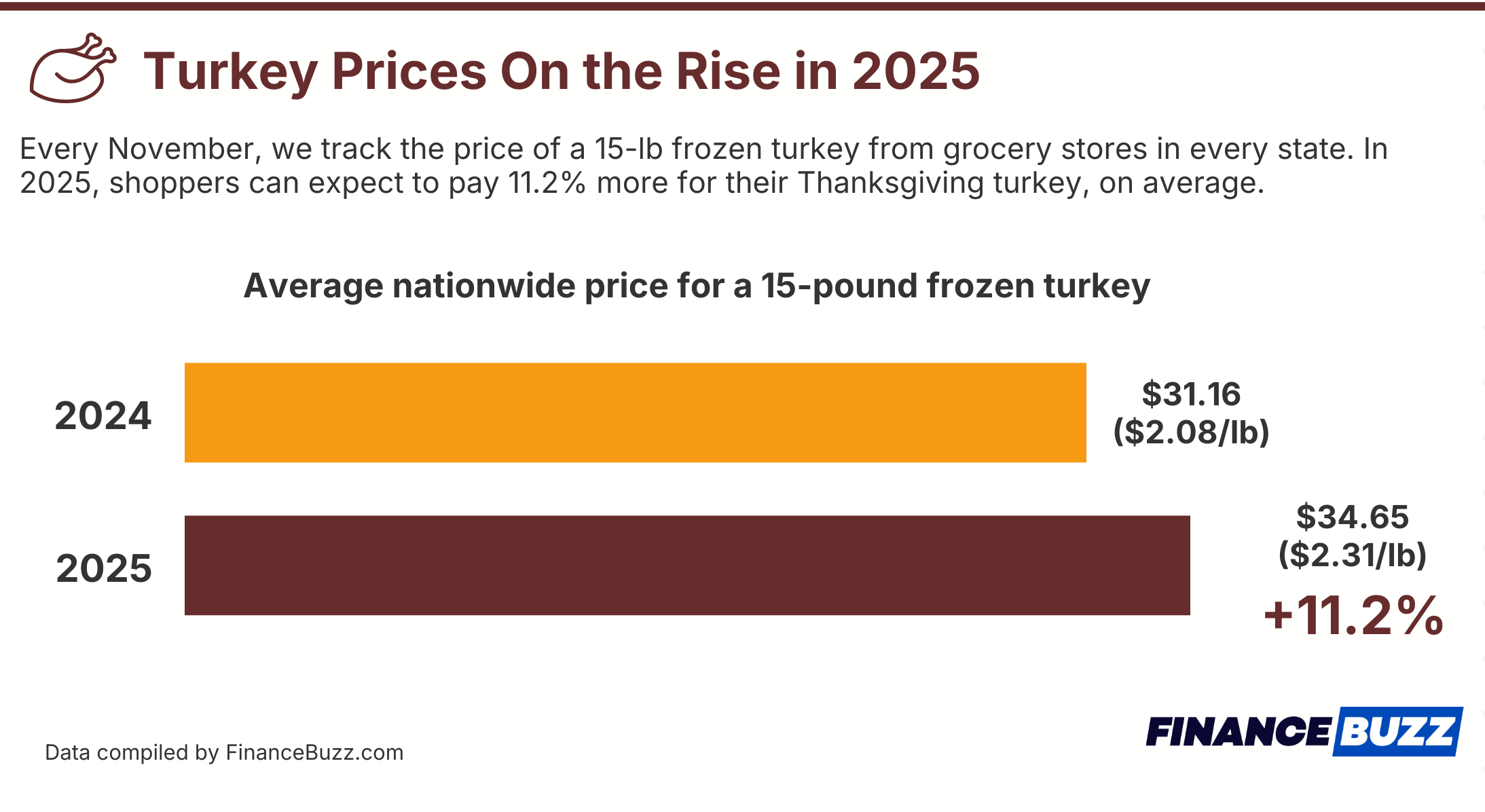 cost of turkeys are up 11% in 2025