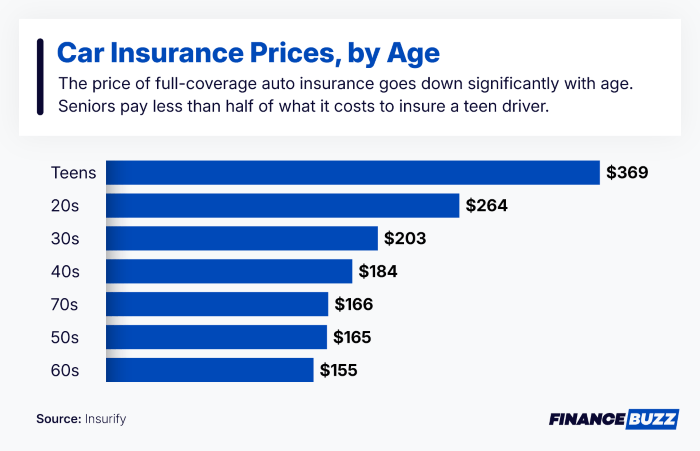 Car insurance by age