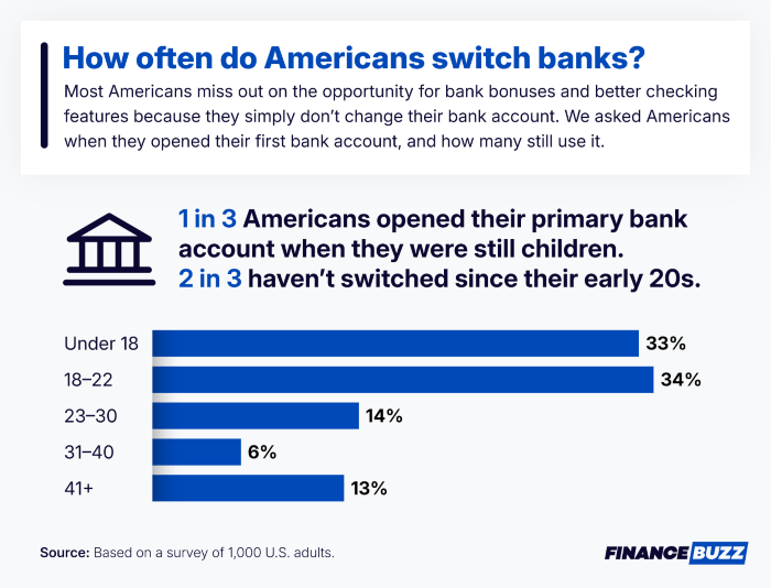 Infographic about how often Americans switch banks