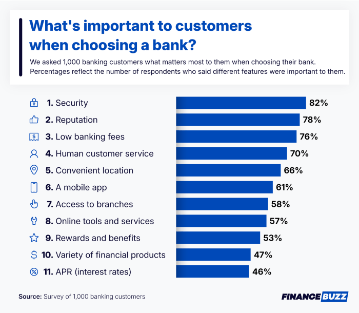 Graphic showing what's important to customers when choosing a bank. 