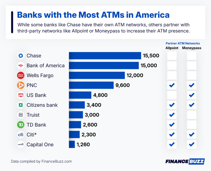 Banks with the most ATMs