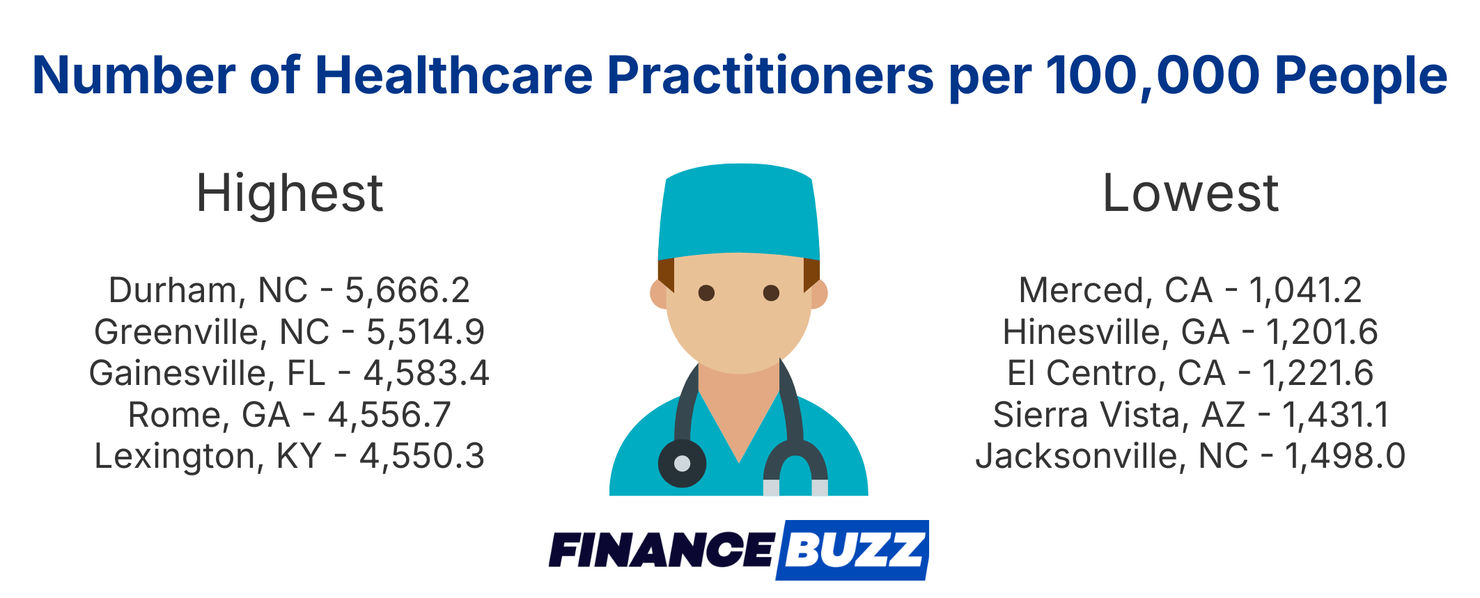 infographic showing cities with most/least healthcare practitioners per capita