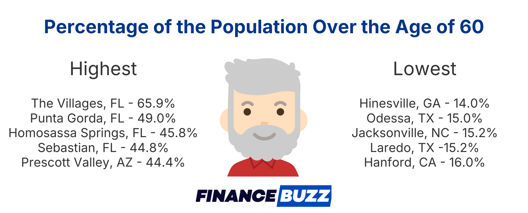 infographic showing cities with smallest/largest percentage of residents over 60