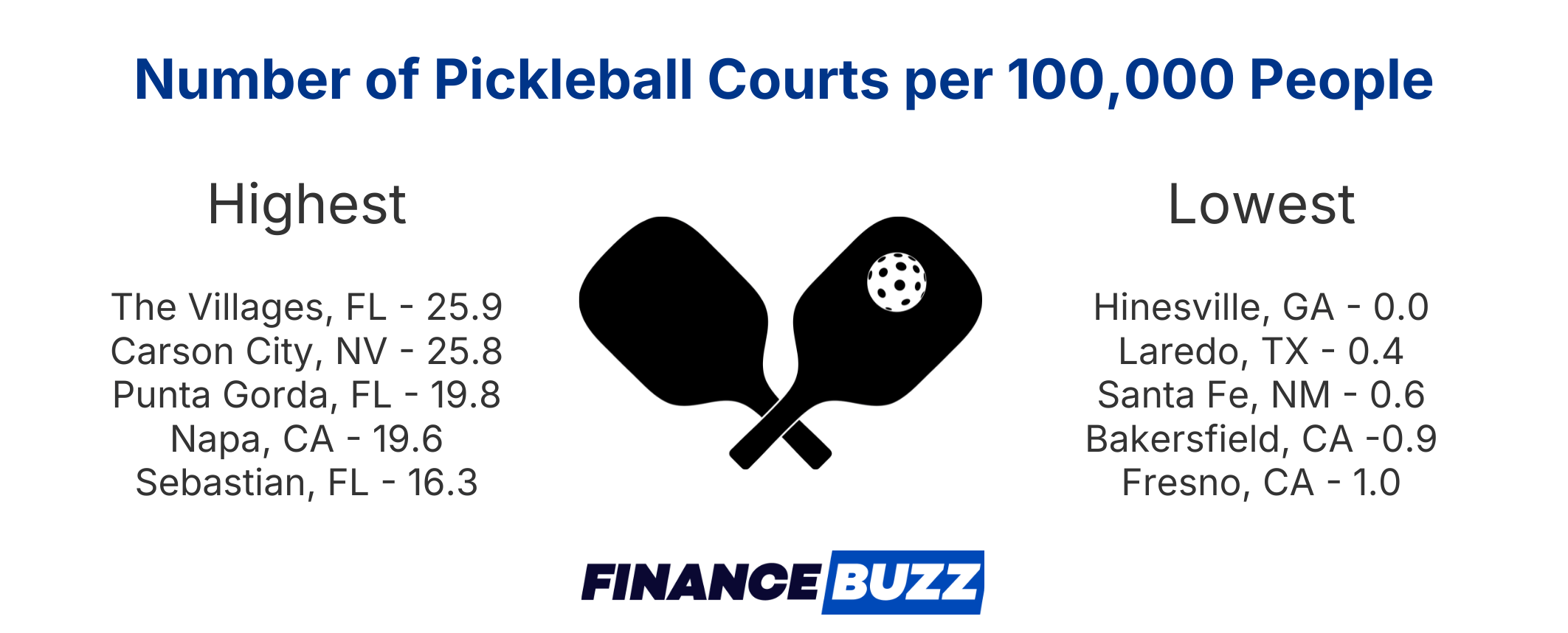 infographic showing cities with the most/least pickleball courts per capita
