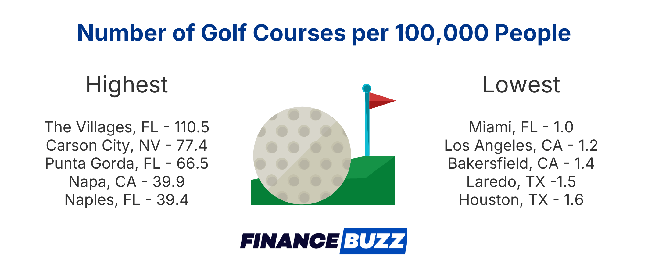 infographic showing cities with most/least golf courses per capita