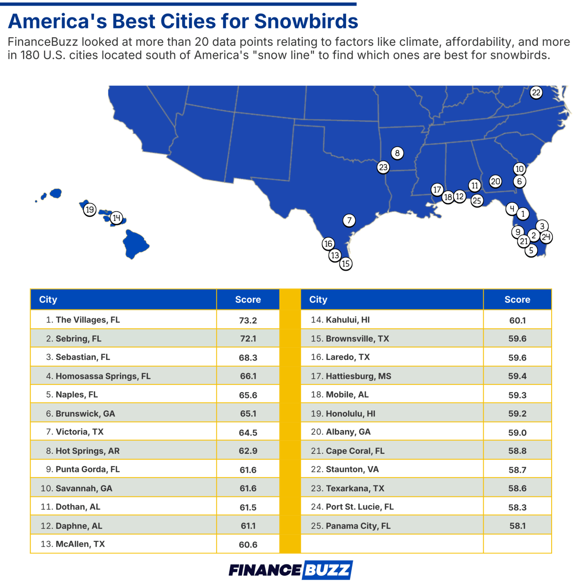 infographic showing best cities for snowbirds