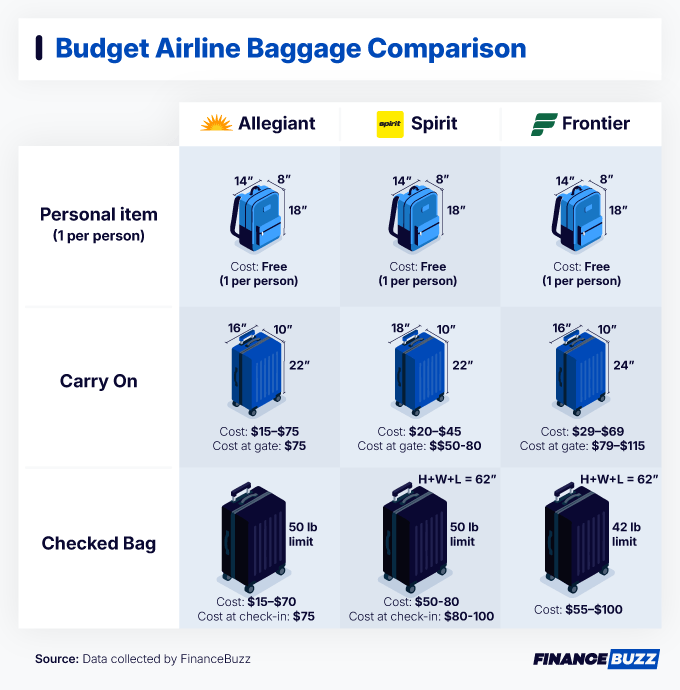 Checked bag fees on budget airlines