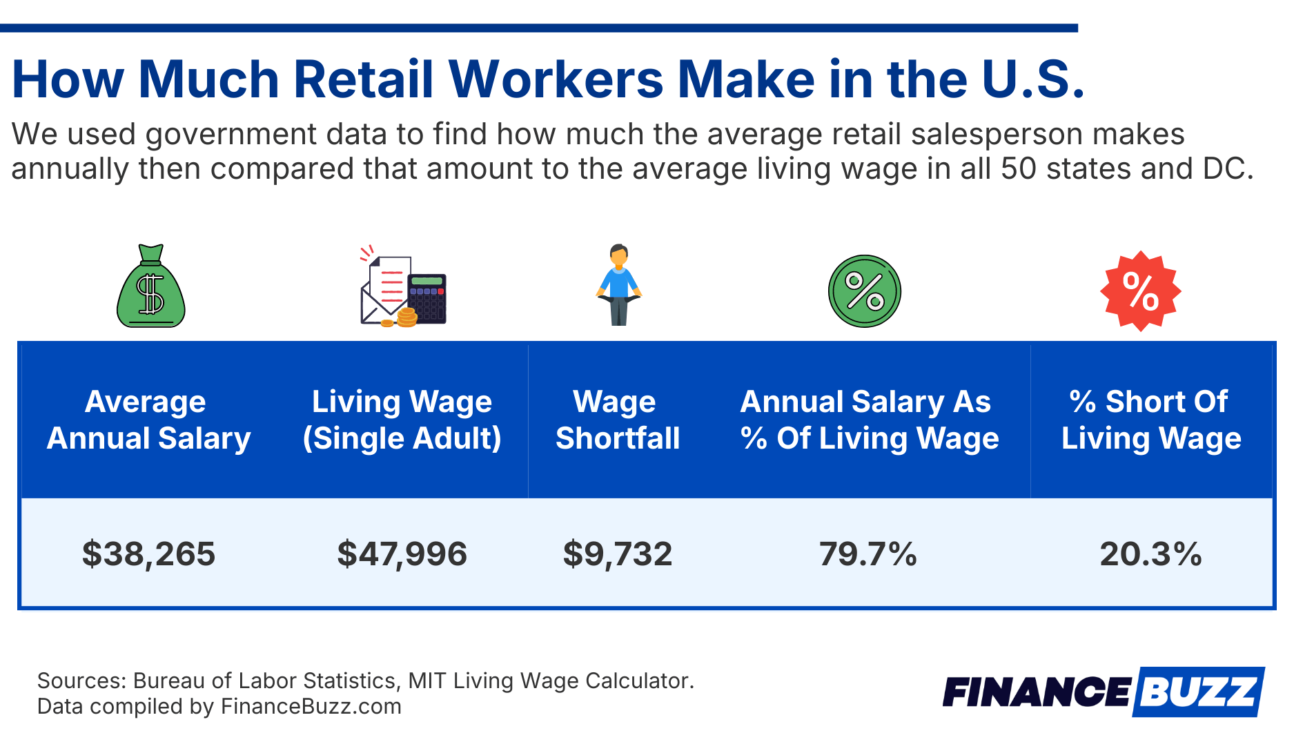 How Much Retail Workers Make in the U.S.