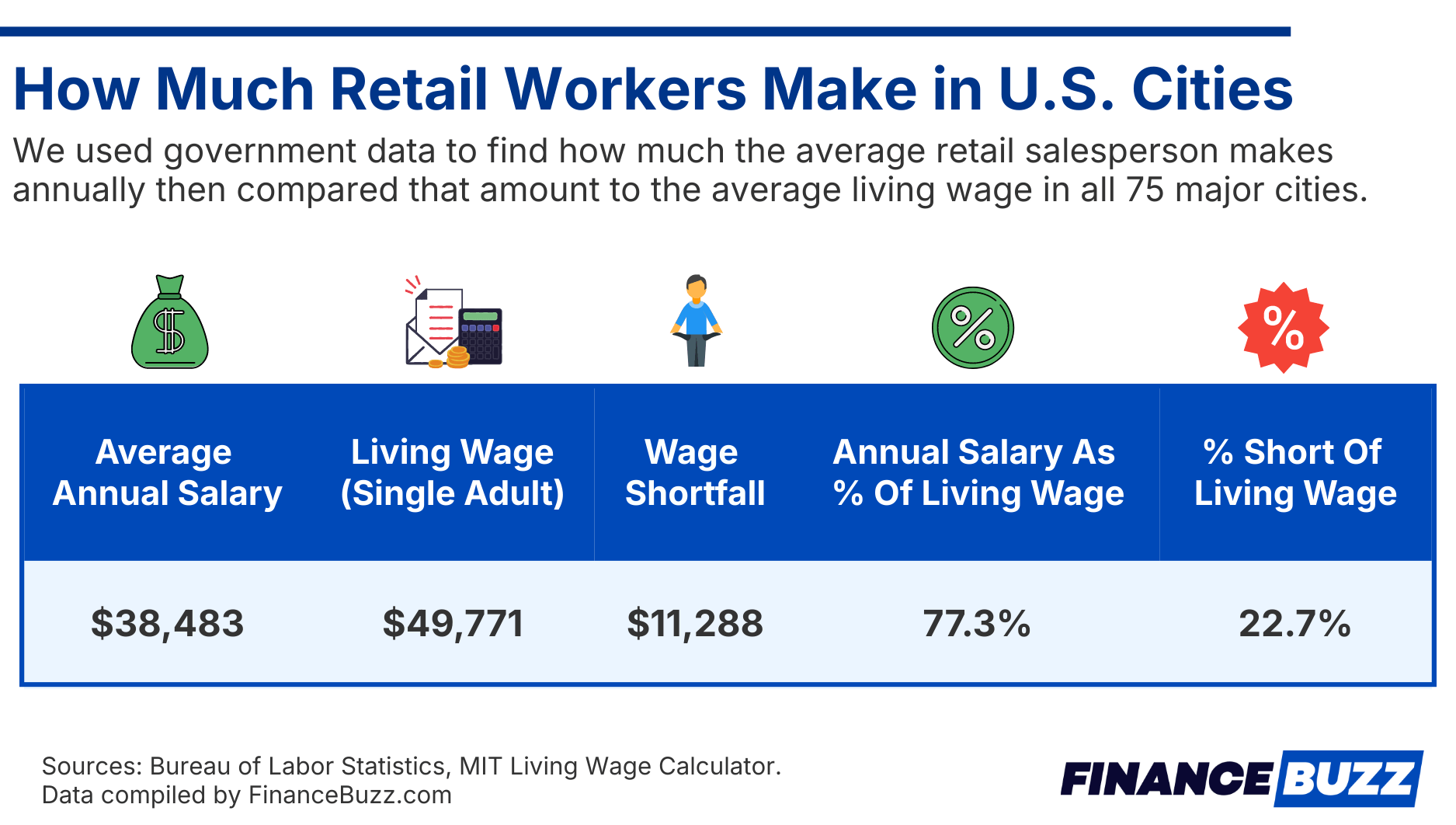 How Much Retail Workers Make in U.S. Cities
