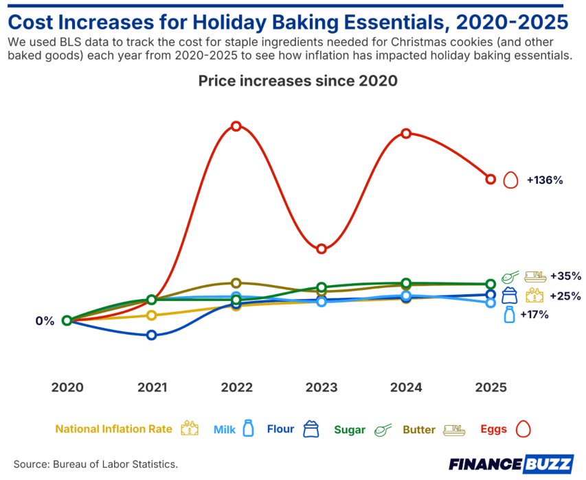 Cost increases for holiday baking essentials
