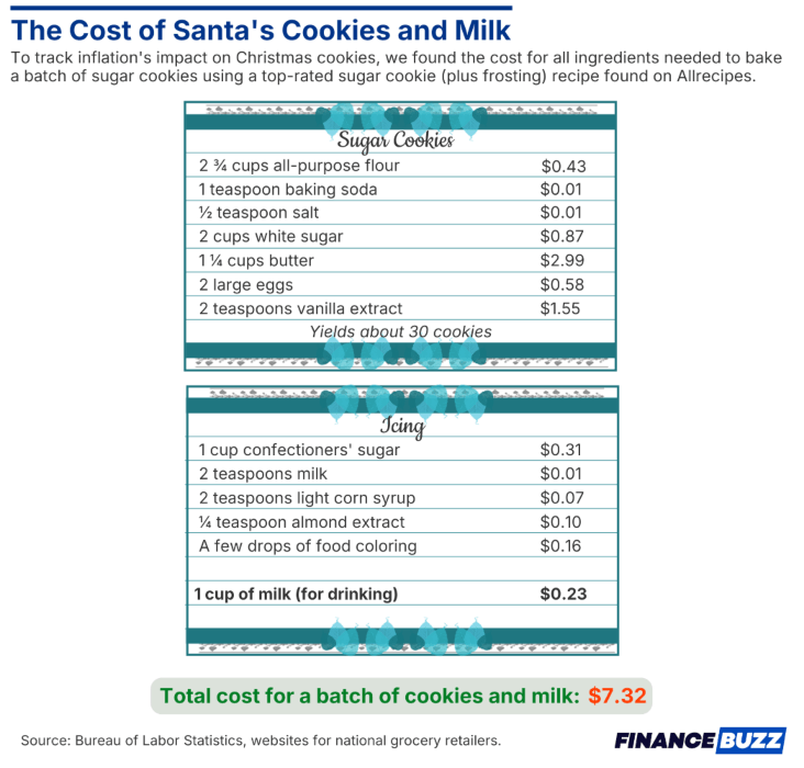 Cost of Santa's Cookies and Milk