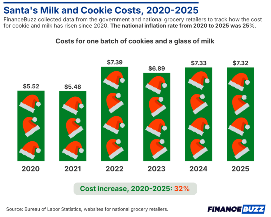 Santa's milk and cookie costs