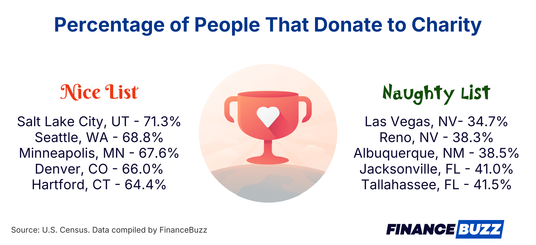 infographic showing cities with the highest and lowest percentage of residents who donate to charity