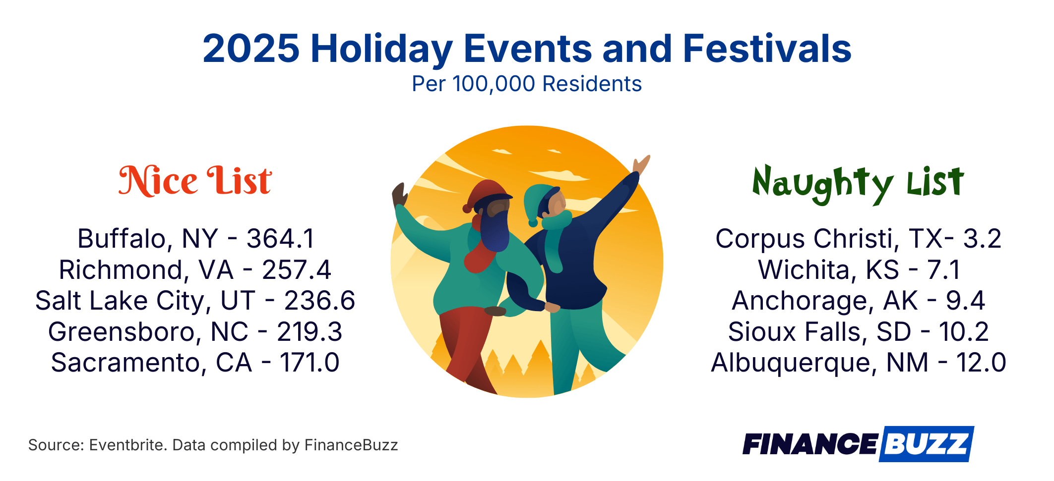 infographic showing cities with the most and least holiday events in 2025
