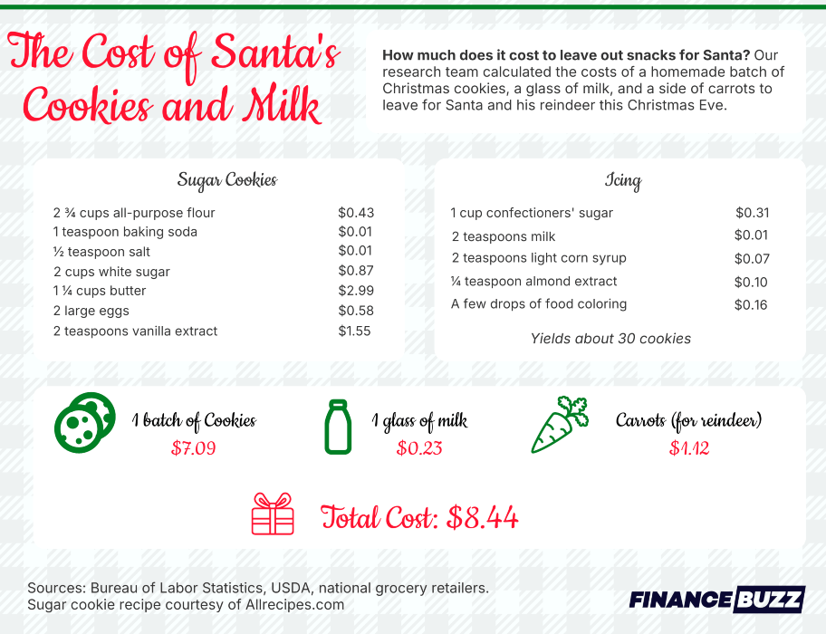 Cost of Santa's Cookies and Milk