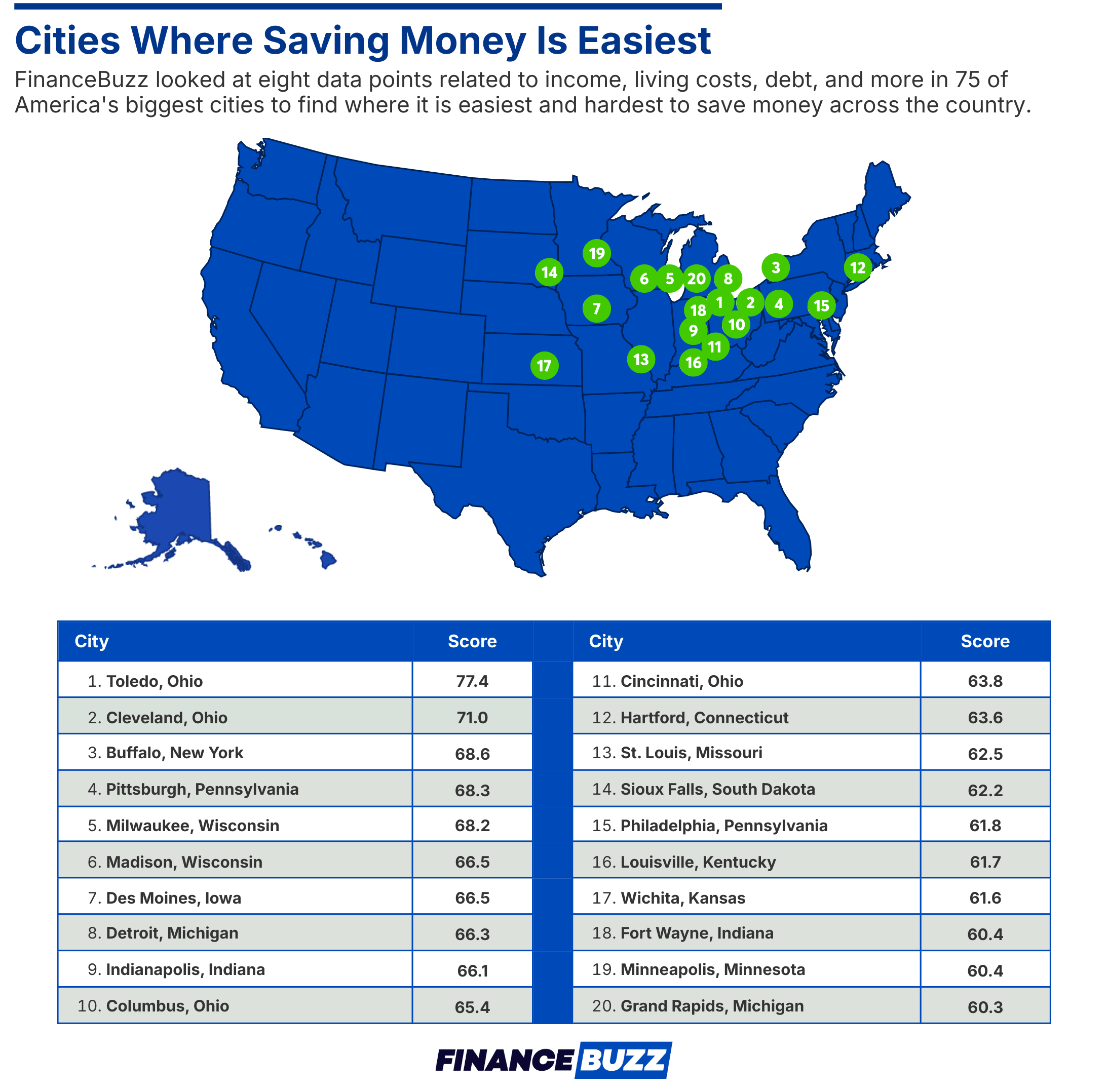 infographic showing the cities where saving money is easiest