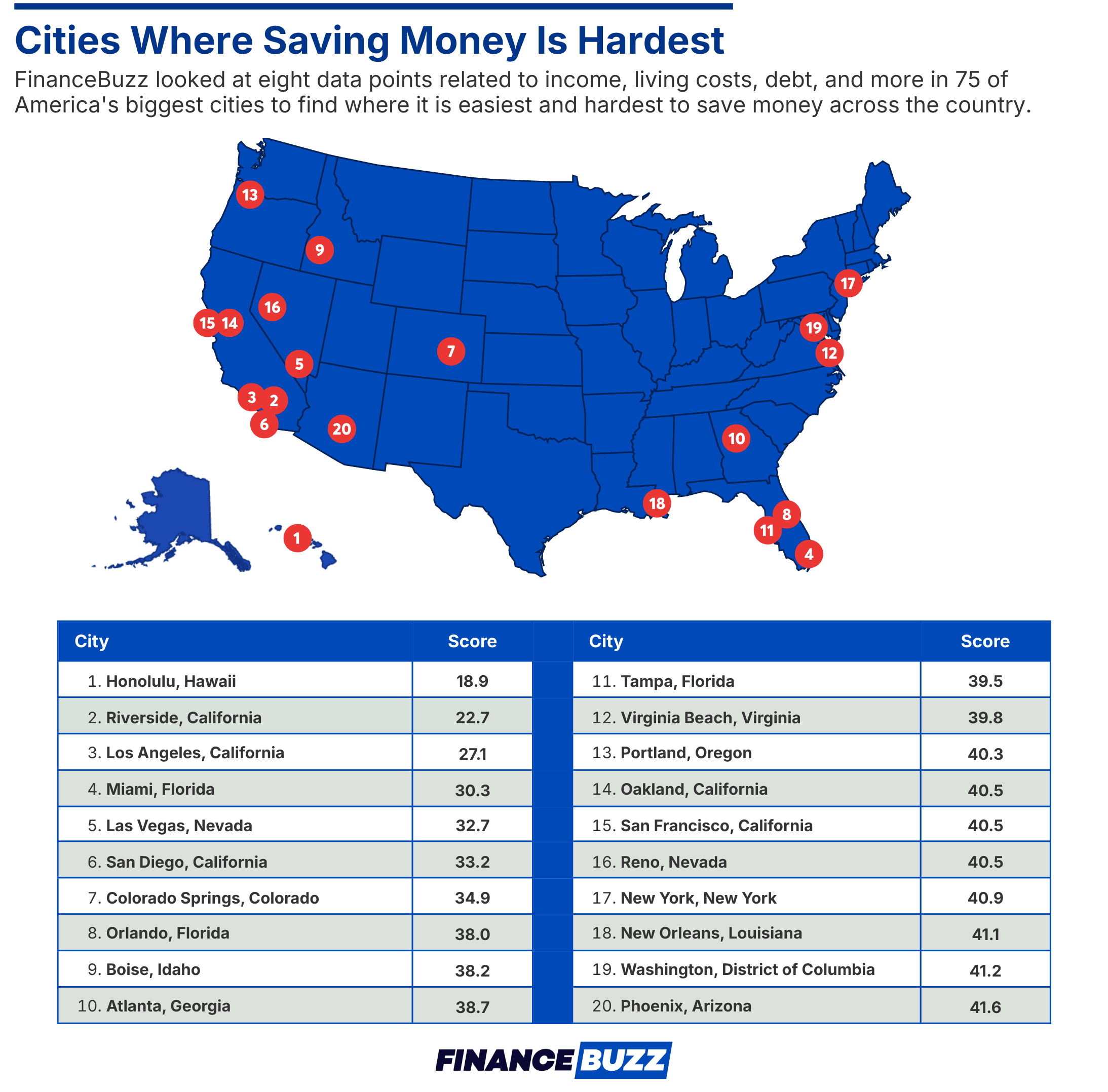 infographic showing cities where saving money is the hardest