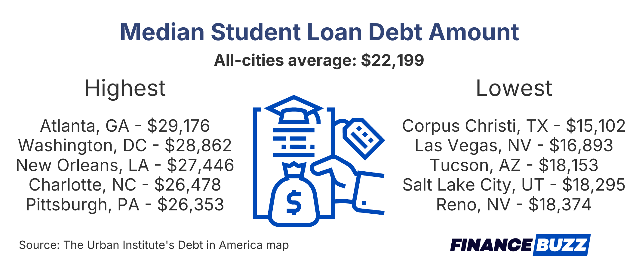 infographic showing cities with highest and lowest media student loan debt