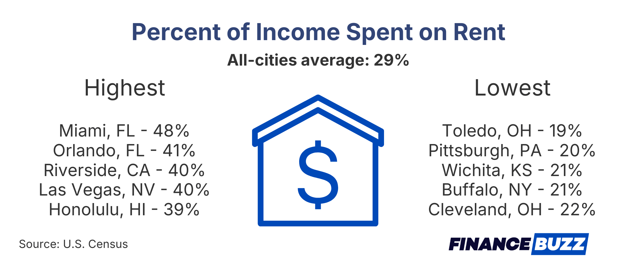 infographic showing cities with the highest and lowest percent of income spent on rent