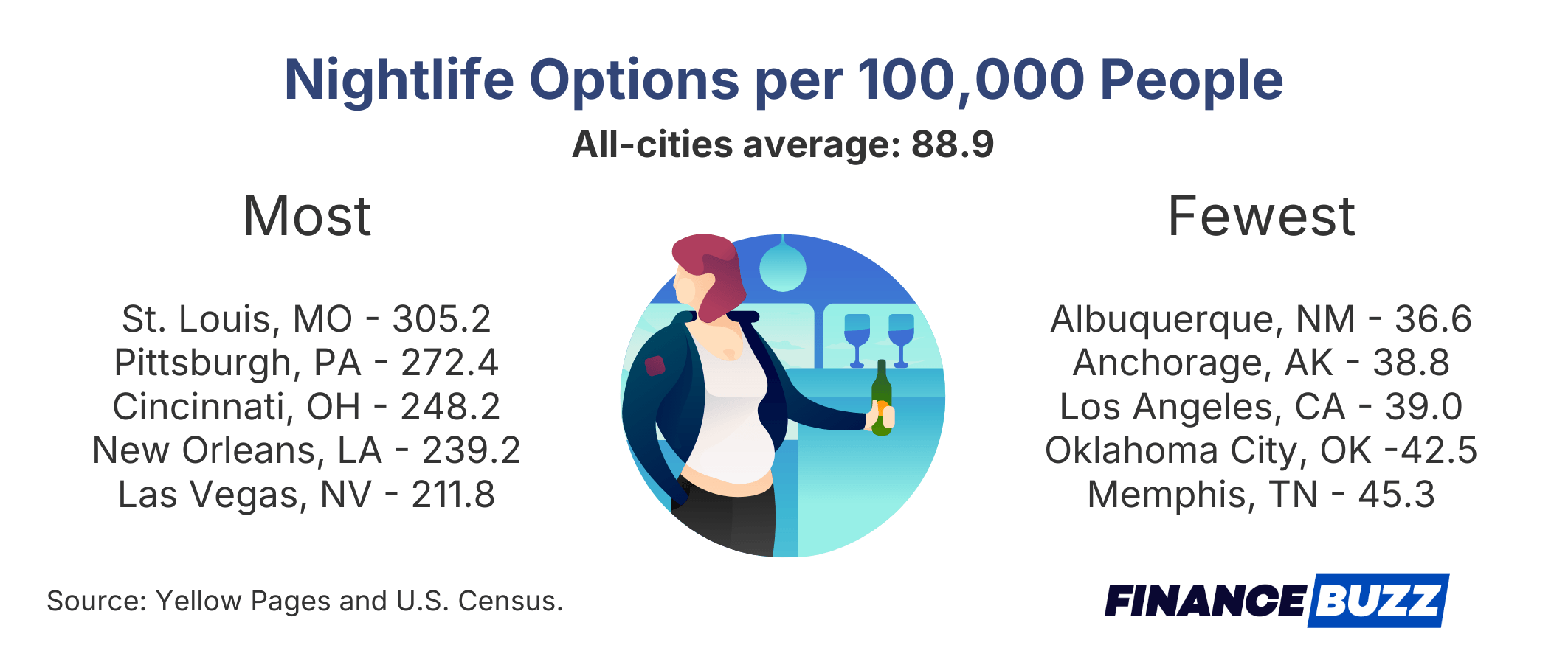Nightlife Options per 100,000 People