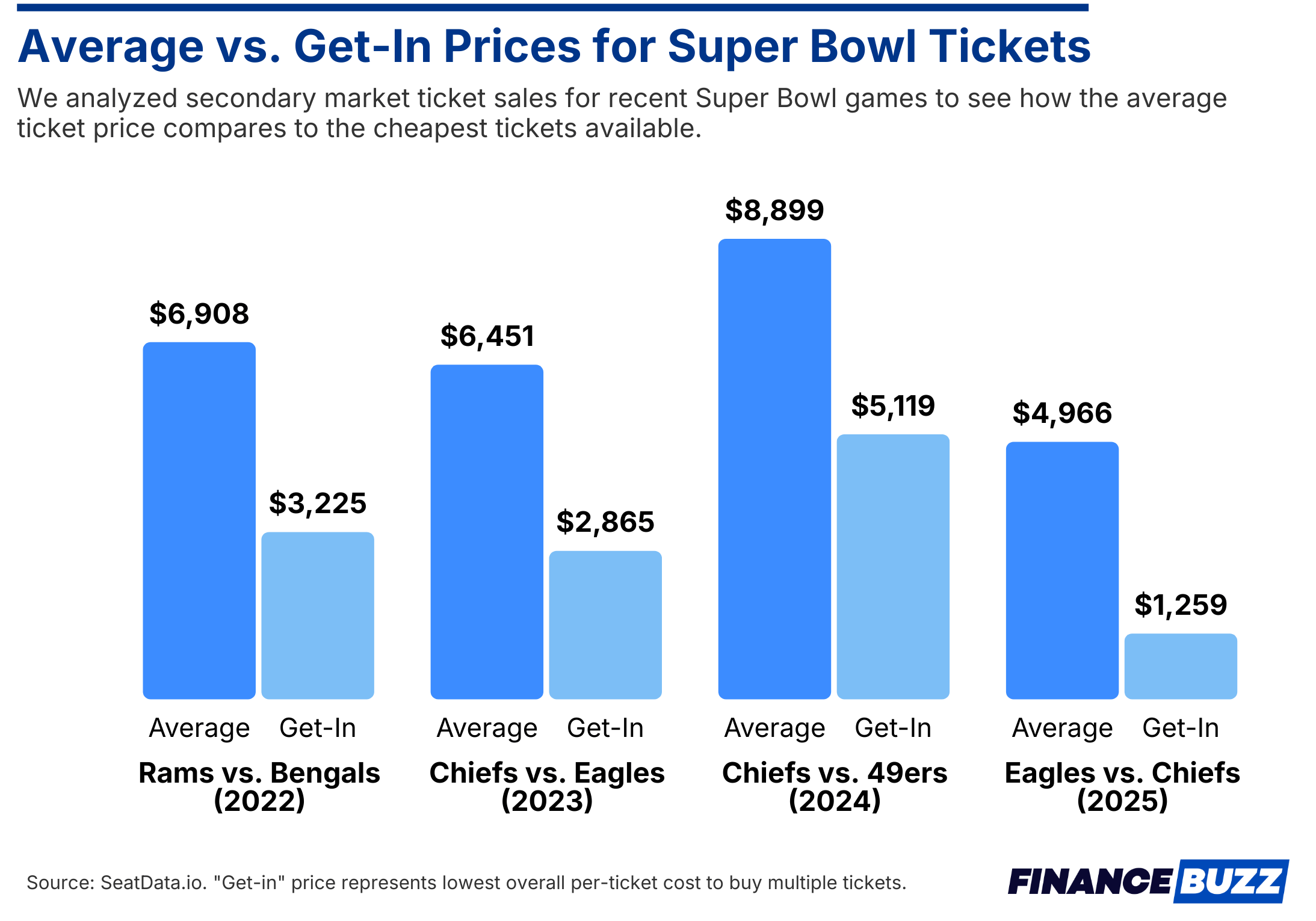 Average vs Get-In Prices for Super Bowl Tickets