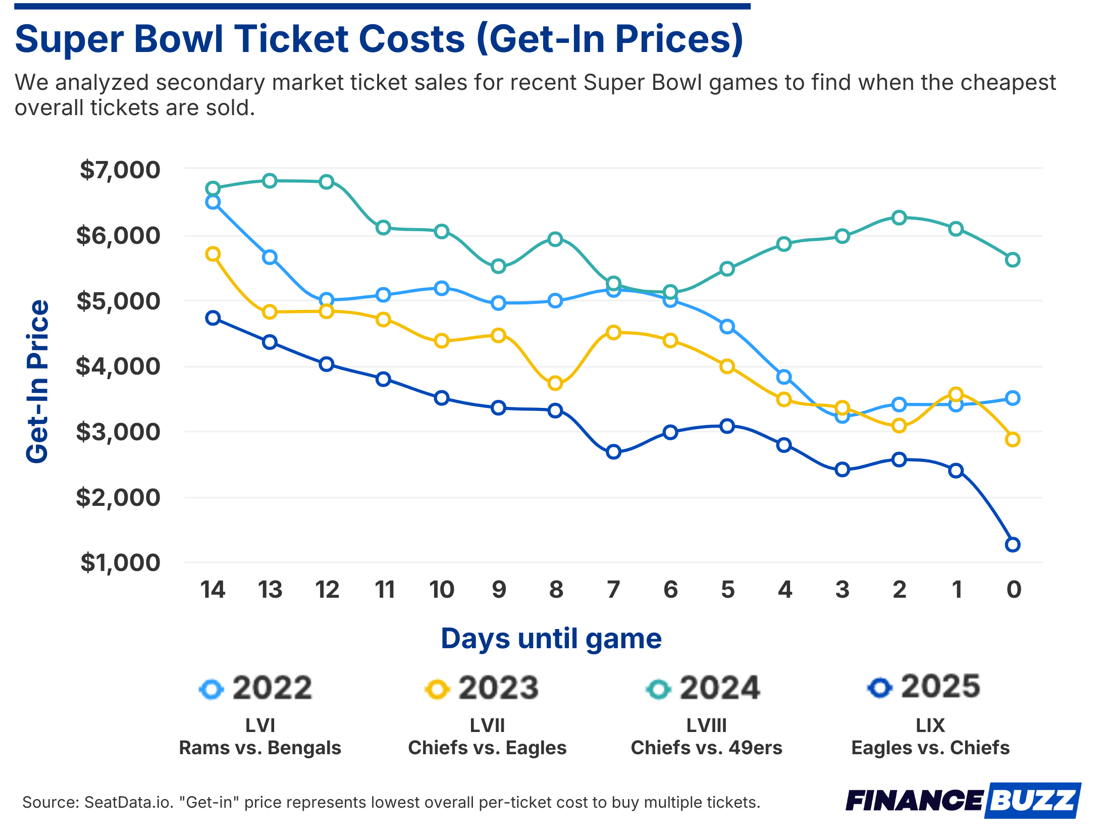 Super Bowl Ticket Costs