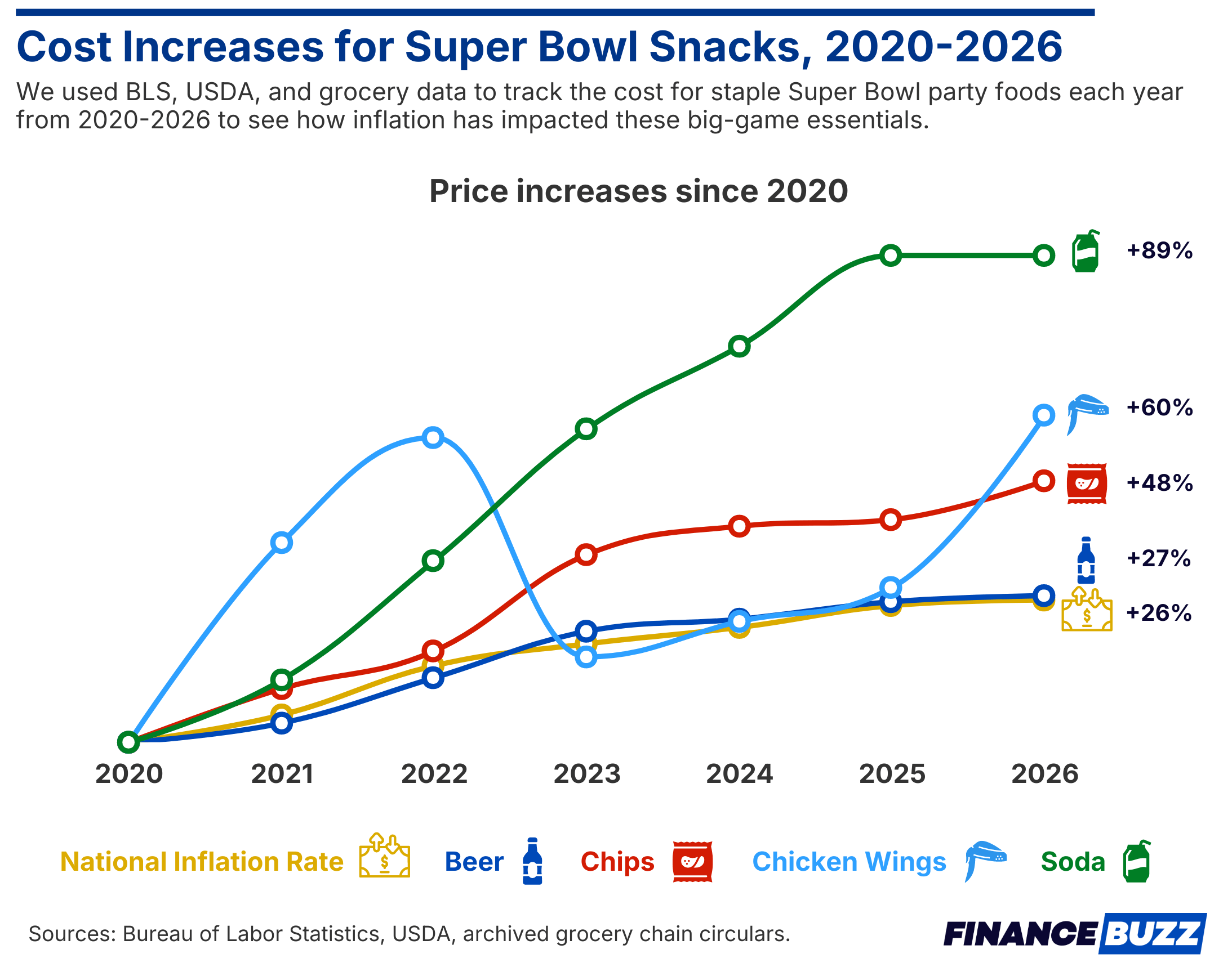 Cost Increases for Super Bowl Snacks