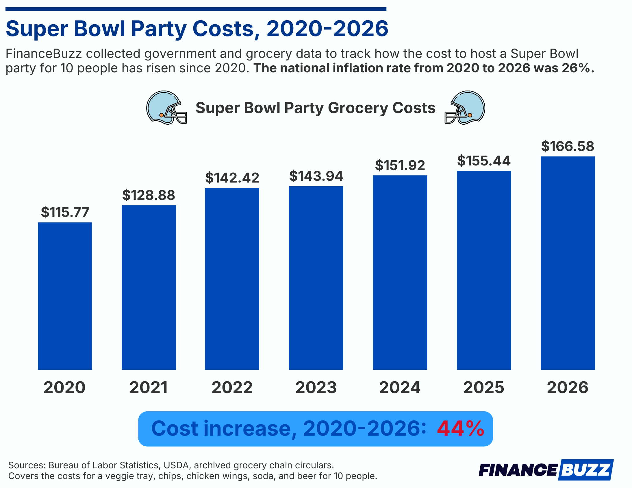 Super Bowl Party Costs