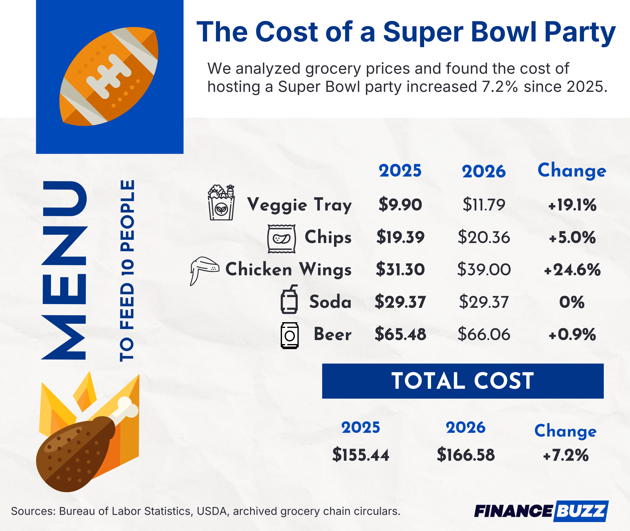 The Cost of a Super Bowl Party
