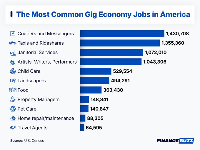 The Most Common Gig Economic Jobs in America