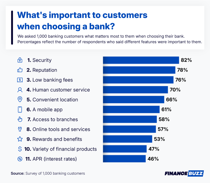 What's important to customers when choosing a bank