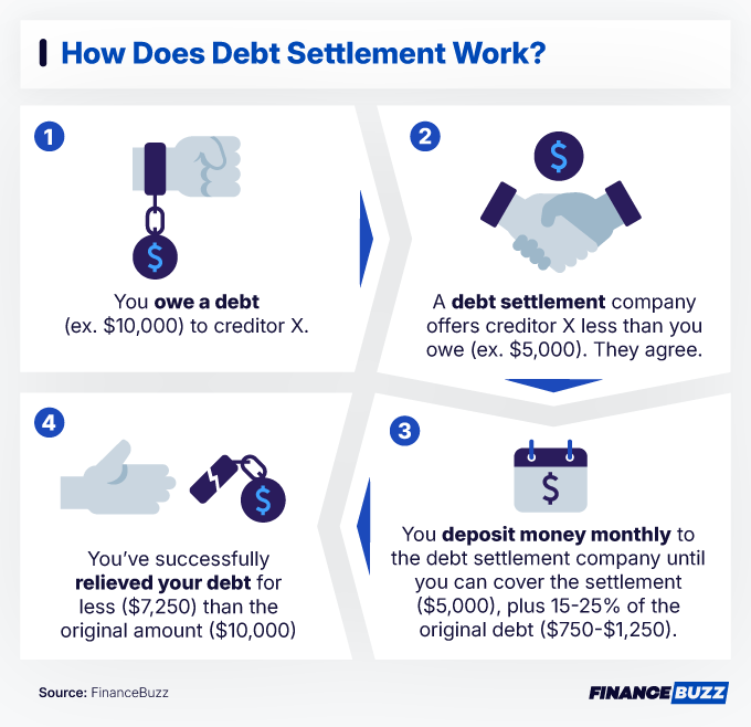 How Does Debt Settlement Work