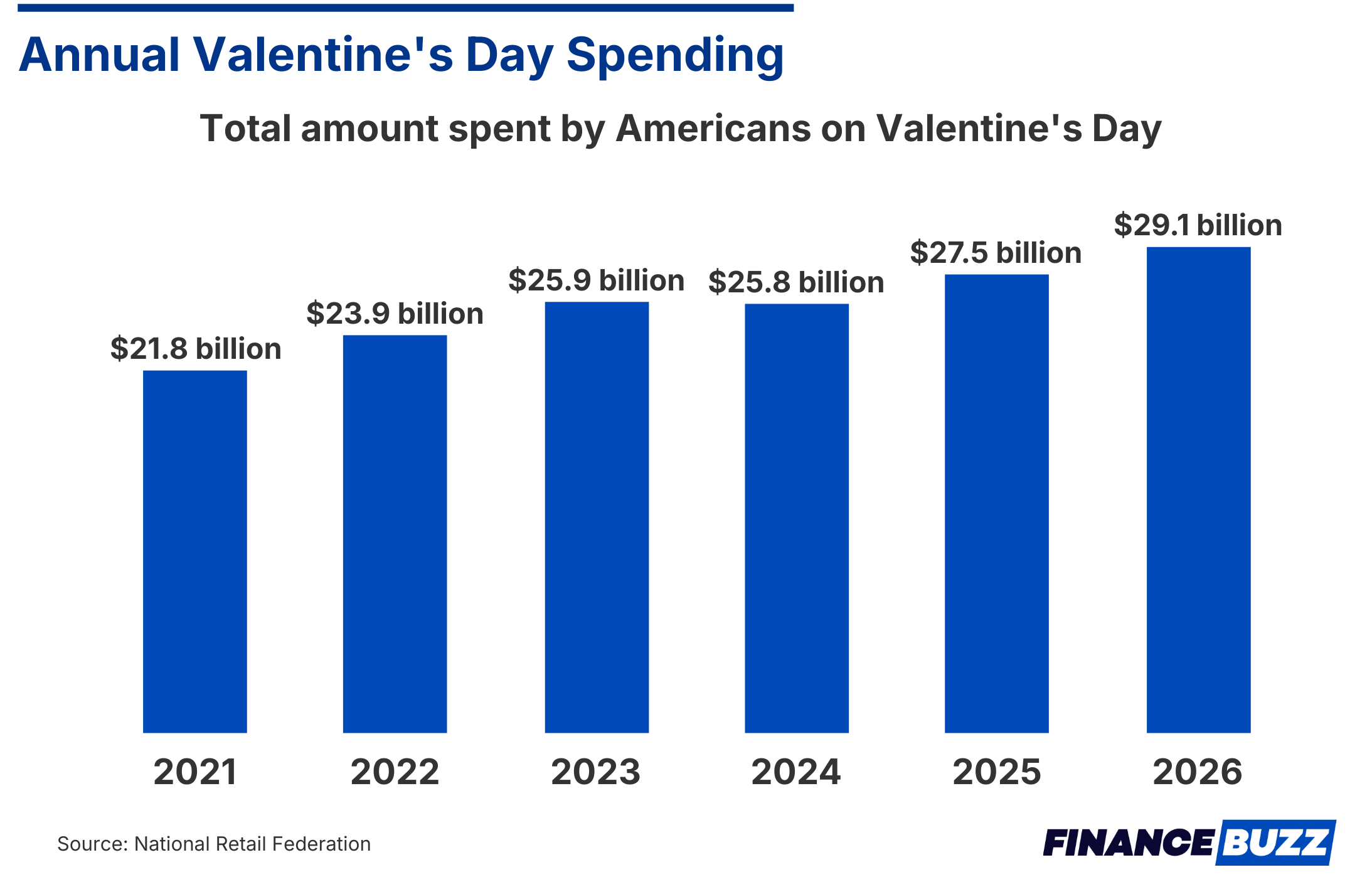 Annual valentine's day spending