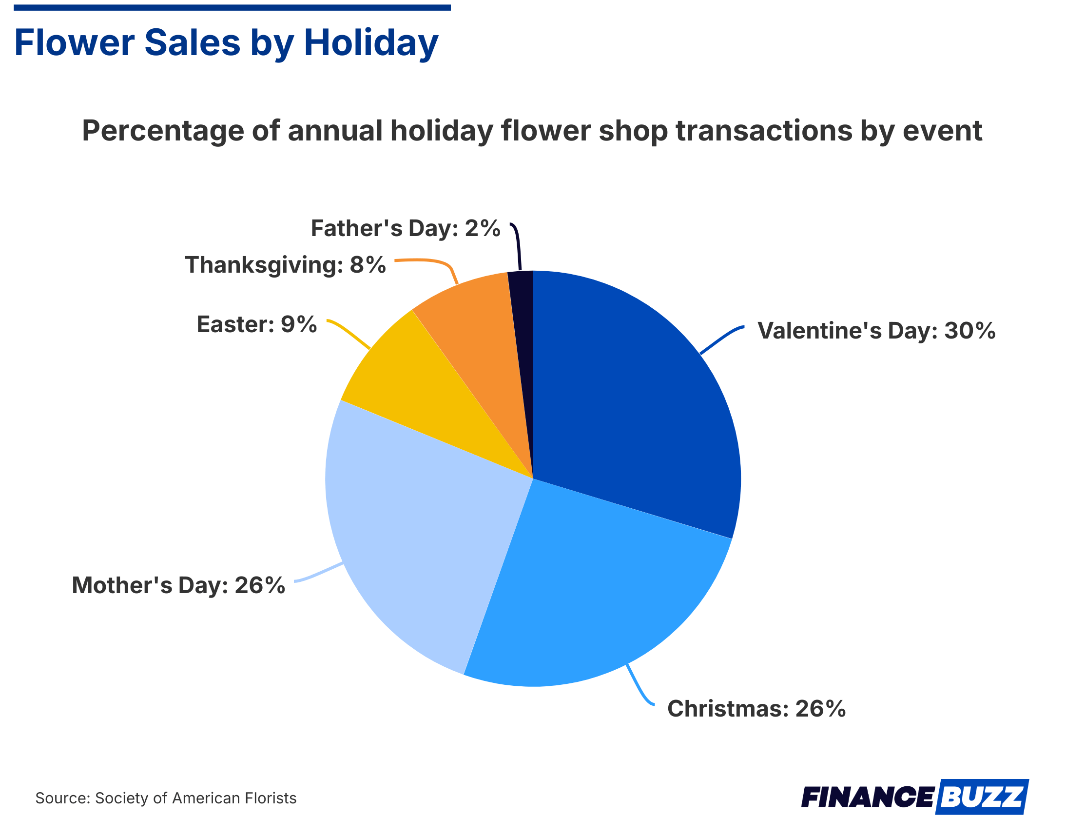 Flower Sales by Holiday